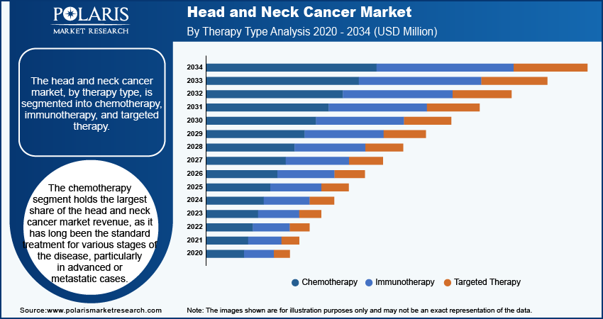 Head And Neck Cancer Market Size